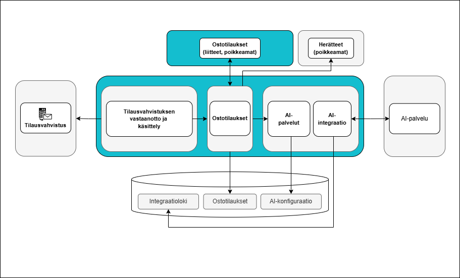 Kaavio uudesta AI-viritetystä tilausvahvistusten käsittelystä